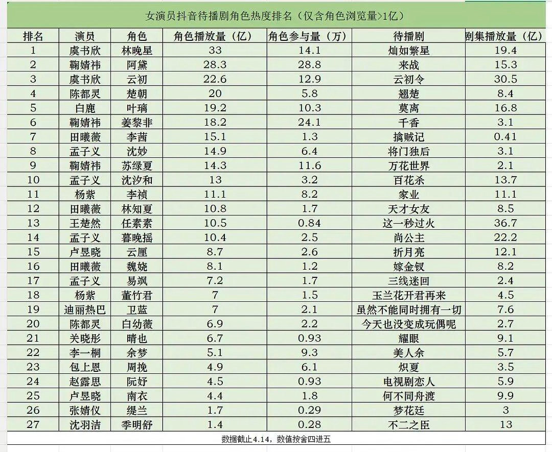 女演员抖音待播剧角色热度排名前三：1，虞书欣 《灿如繁星》林晚星2，鞠婧祎《来战
