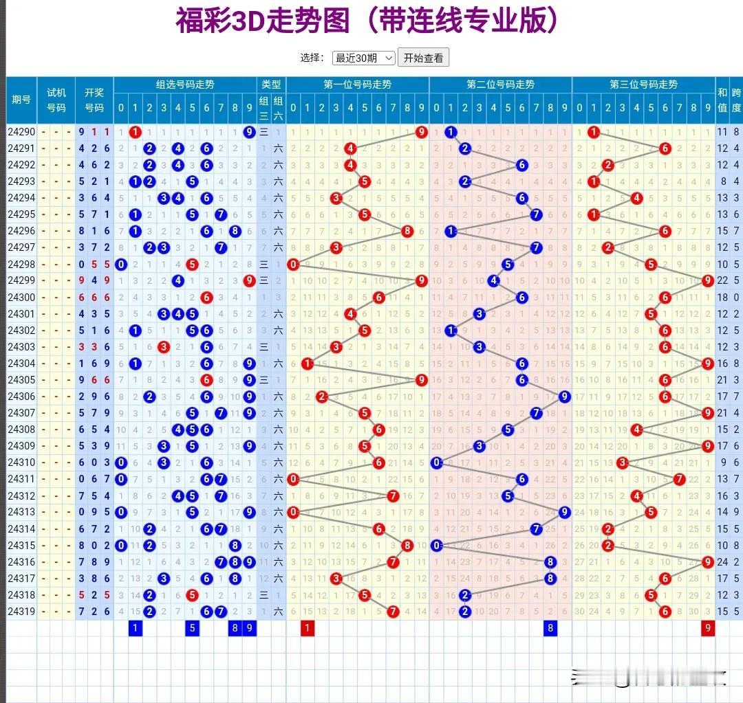 24320期：
直选189，918，仅供参考。
号码9是到点号，是第三位的到点号