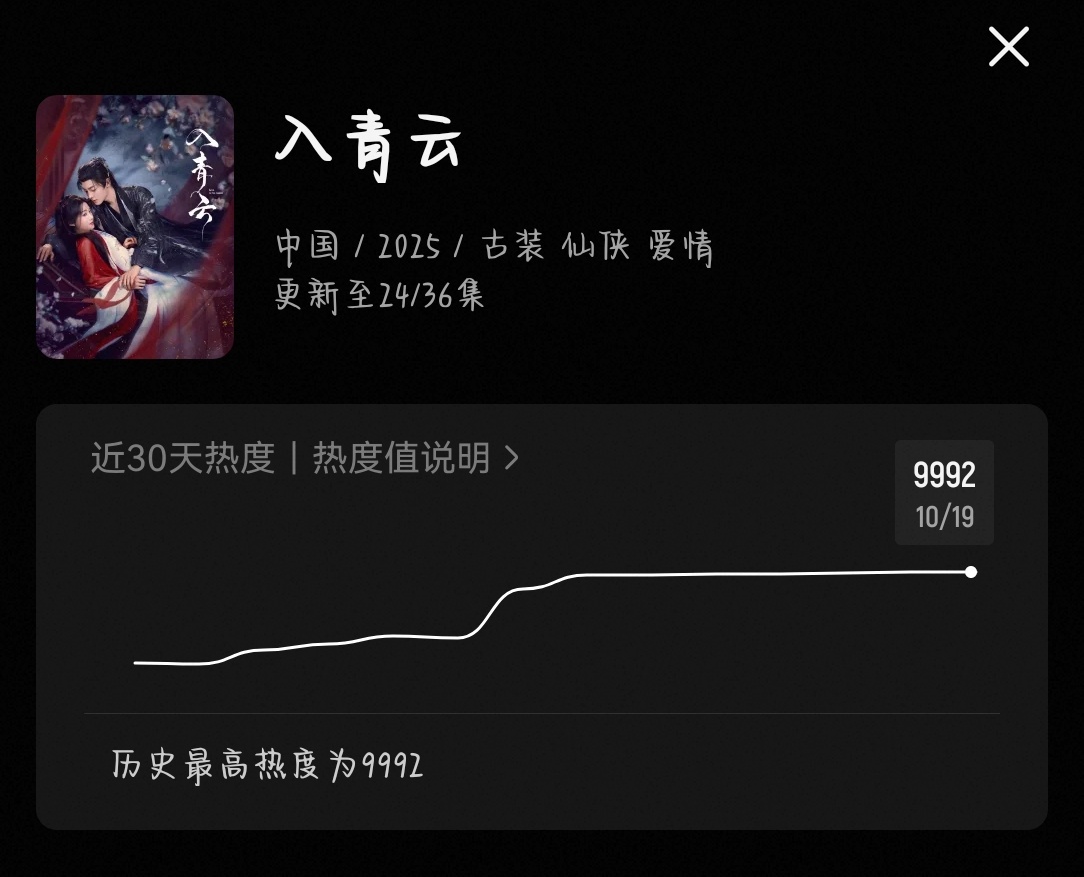 入青云[超话]入青云 加油！已经9992了[苦涩] ​​​