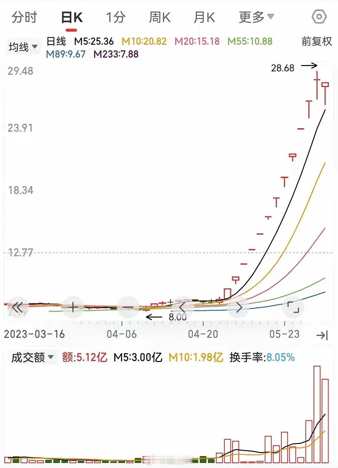 芝麻开门。个股受到重大利好刺激，连续三个涨停板之后一字板打开，T字板收涨停。后市