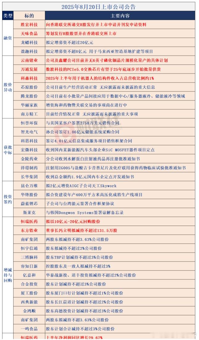 8/20  上市公司公告 ​​​