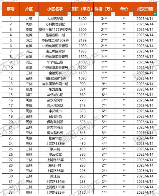 最新！4月中旬主营商圈二手房成交明细