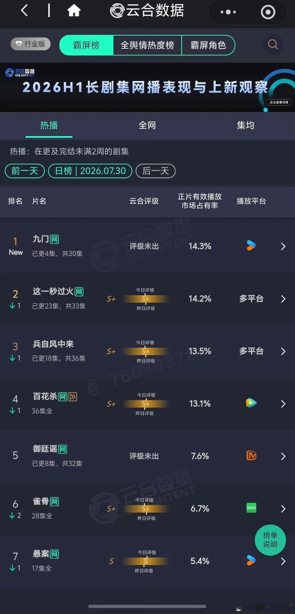 九门爆开爆走了，今年还是优酷赚钱只要买股对一部，其他的谨慎一点少投少播，就能赢