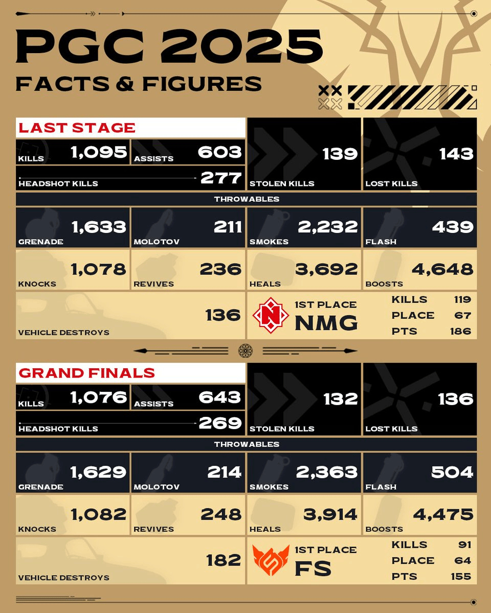 PUBG赛事官方社媒更新：PGC2025数据统计公布