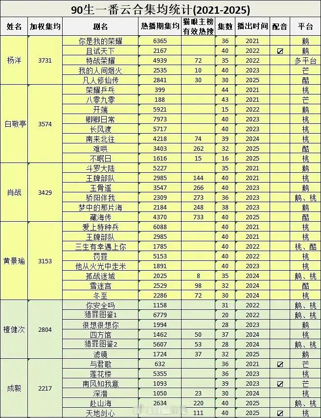 杨洋是同期生的数据第一 