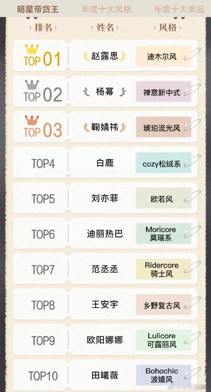 明星带货王top5范丞丞王安宇带货王唯二男星榜单见证商业价值，范丞丞多赛道带货战