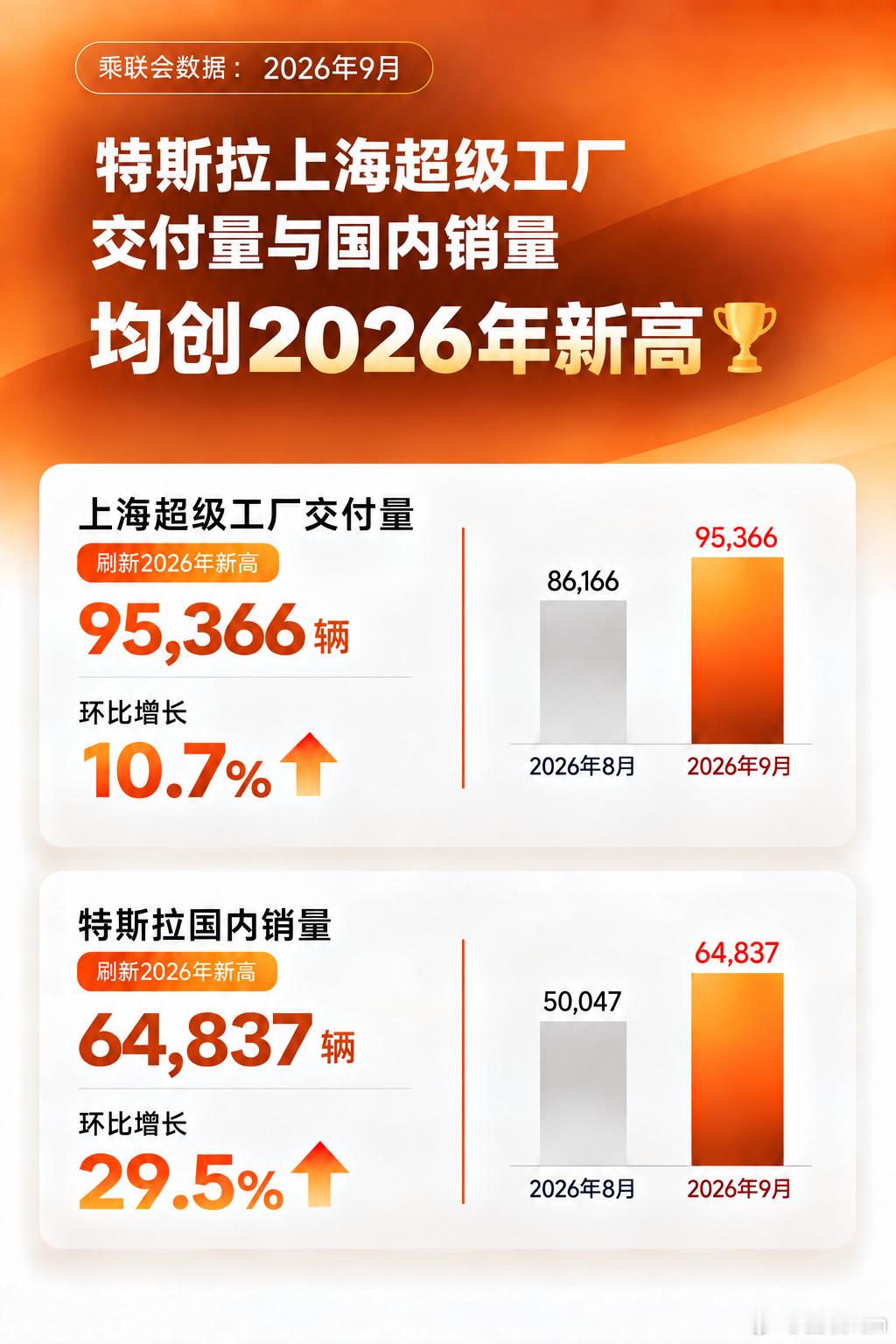 特斯拉上海超级工厂2026年9月交付超9.5万辆；国内销量约6.5万辆，均创下今