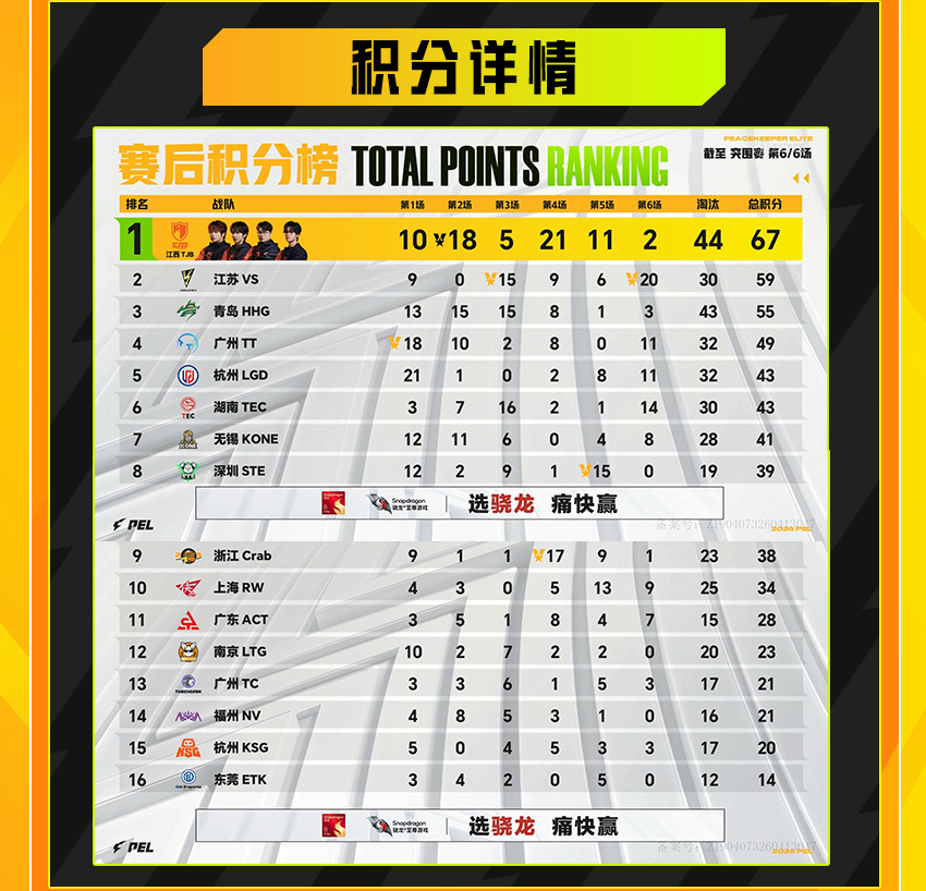 【2026PEL夏季赛】0604战报总积分榜第一名：第二名：第四名：第五名：总淘