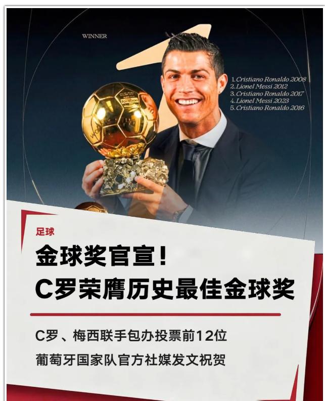 C罗再度赢得金球奖！
北京时间今日凌晨，金球奖官方公布 “历史最佳金球奖” 球迷