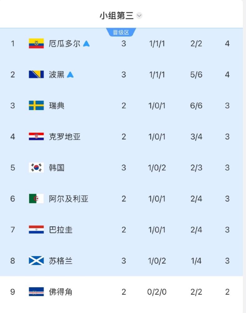 其实主要还是韩国自己末轮输球没拿稳分，才把命运交到别人手里。
足球从来不只拼脚下