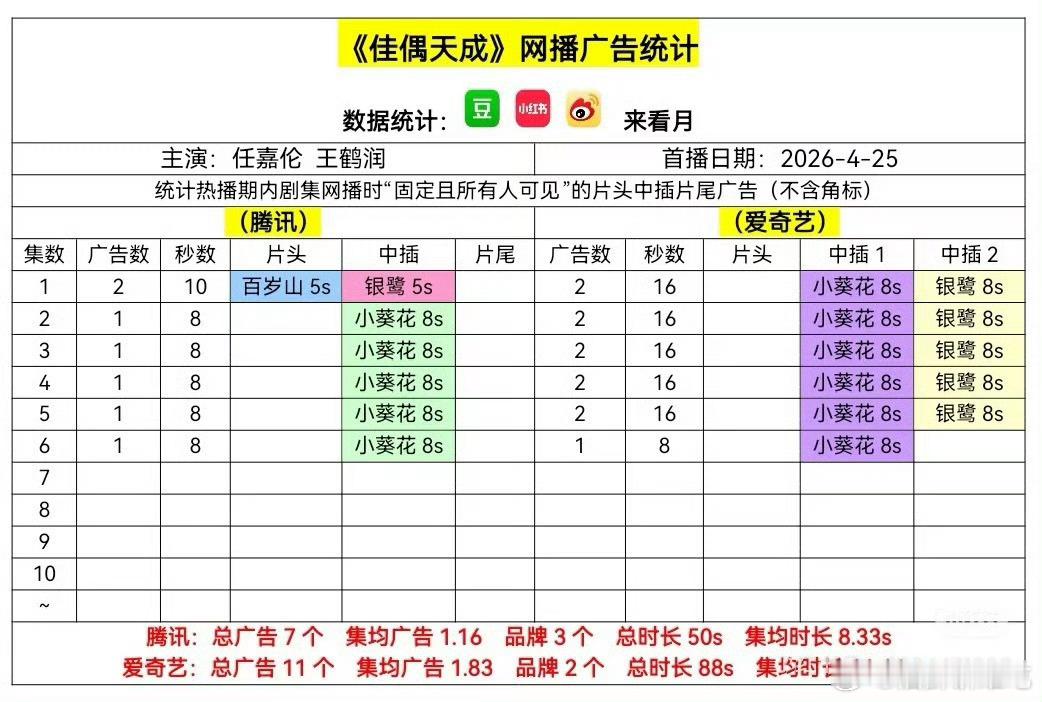 任嘉伦新剧《佳偶天成》开播首日爱奇艺热度破6000，腾讯热度破21000，临时分