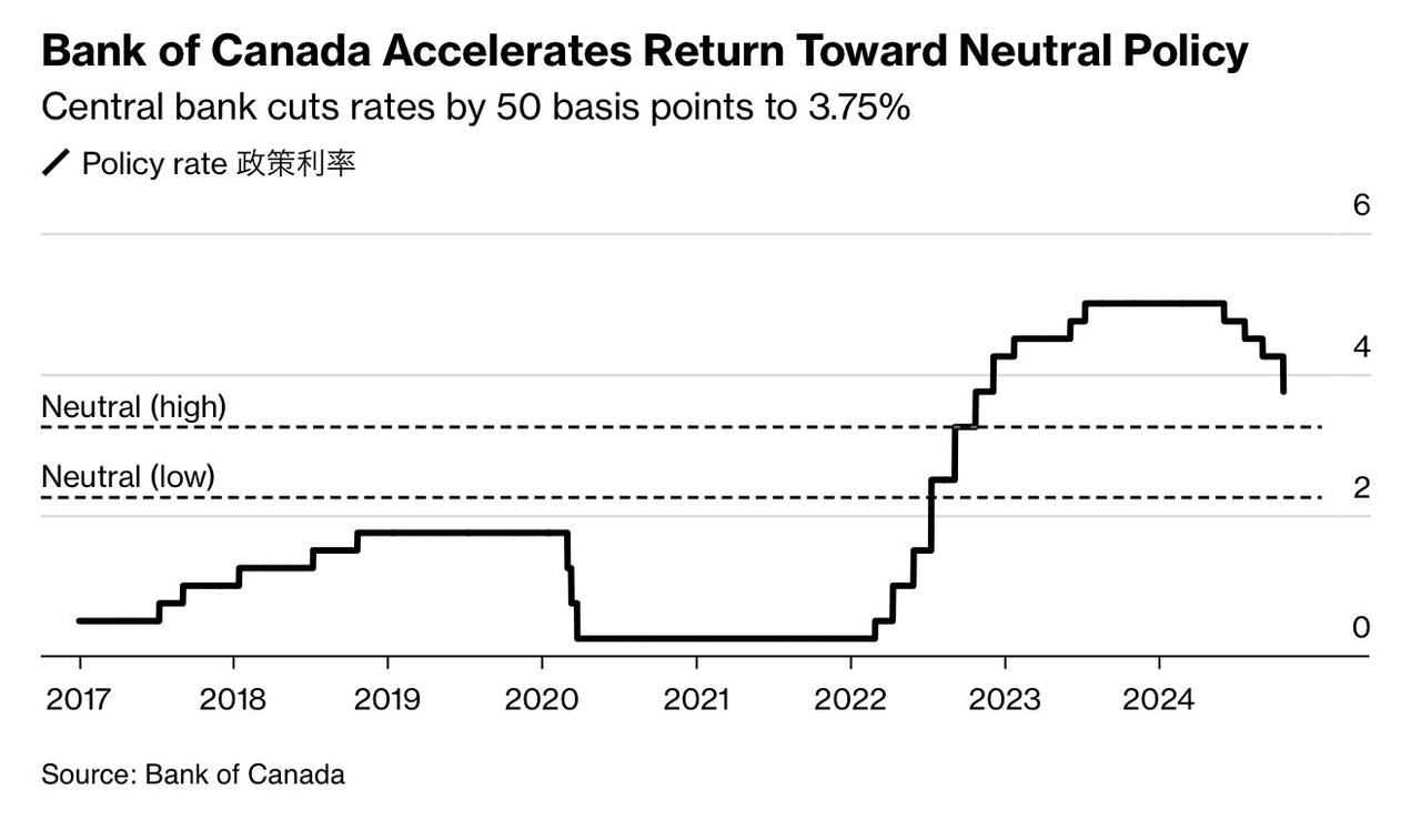加拿大央行再降息50基点至3.75%，这是今年连续第四次降息，也是幅度最大的一次