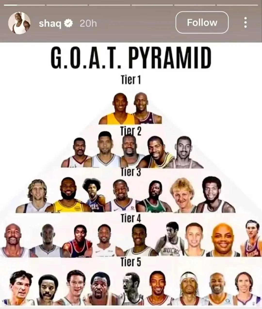 奥尼尔心目中到Goat的排名:

最近奥尼尔发表了自己对NBAGoat排面的看法