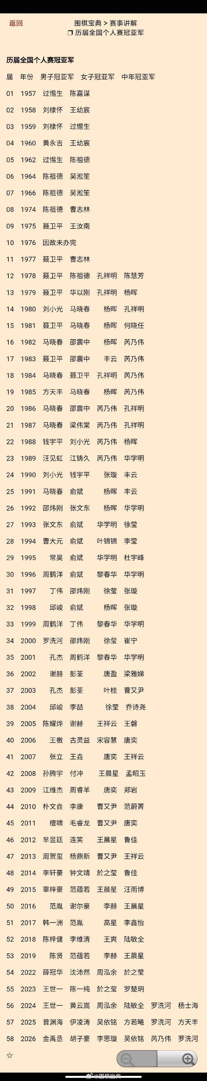 金禹丞、李思璇、芮乃伟分获2026全国个人赛各组冠军 围棋