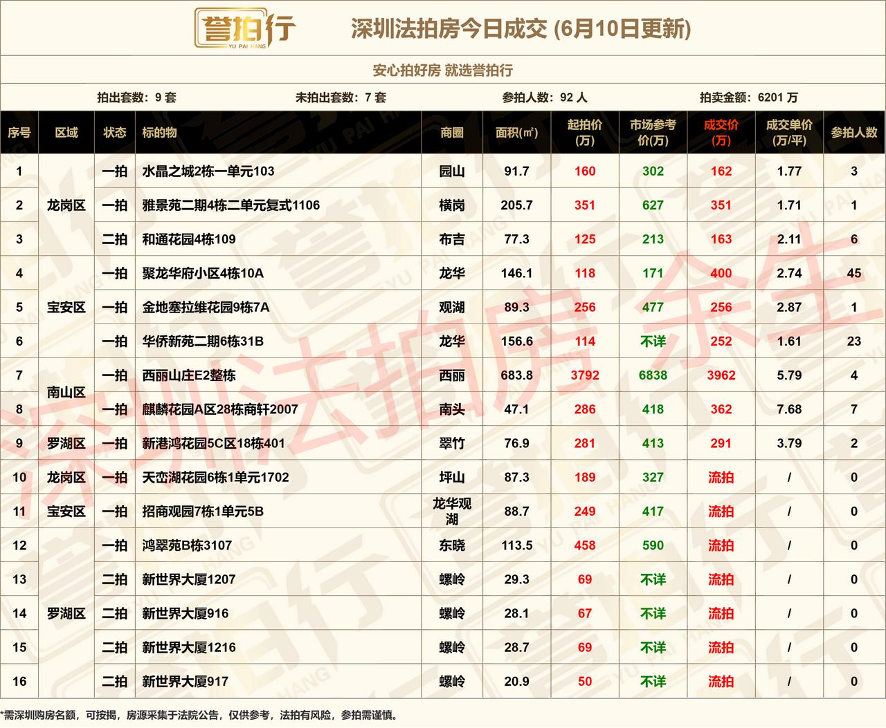 深圳法拍房：6.10成交，45人抢龙华~
1、聚龙华府，无产权证，需要全款买，4