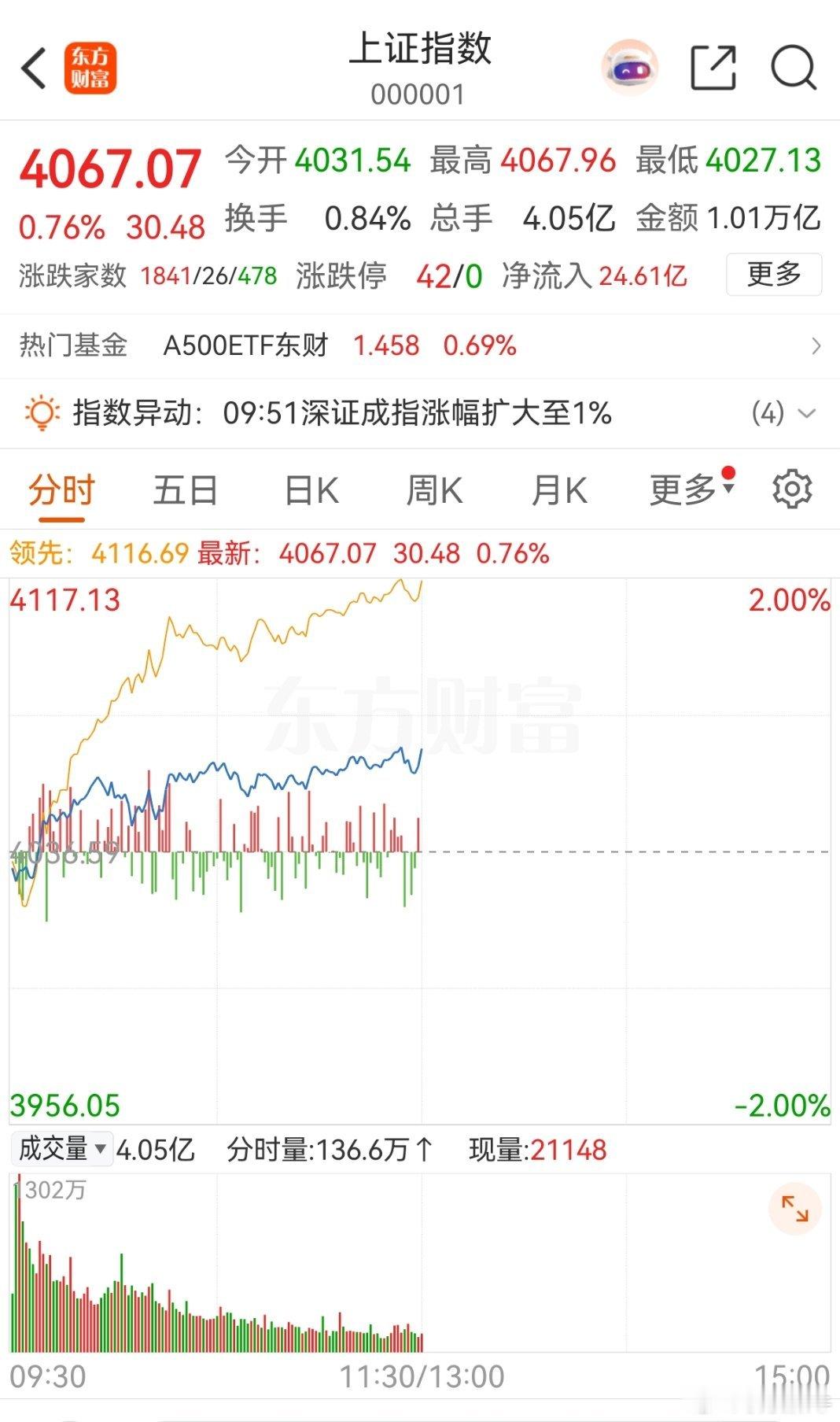 短线趋势今日确认反转，昨日一阳穿三阴已奠定反转基础。行情上限偏保守，乐观看420