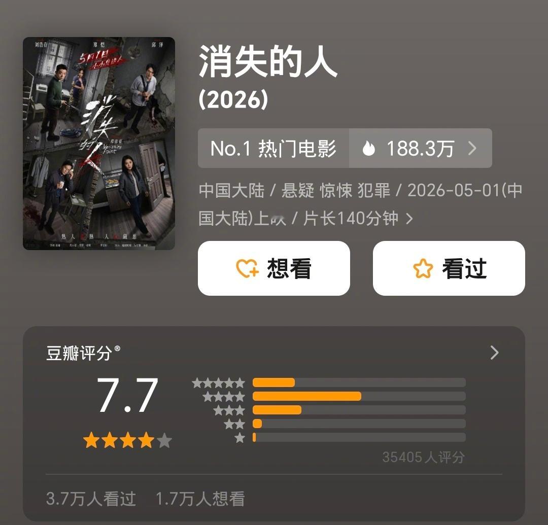 消失的人票房破2亿这电影最诡异的地方在于评分很高，票房破2亿看似也可以，但口碑却