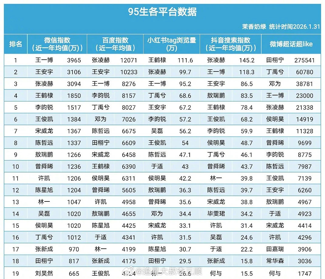 95生各平台数🍊w x指数：王一博 3965百度指数：张凌赫12071🍠ta