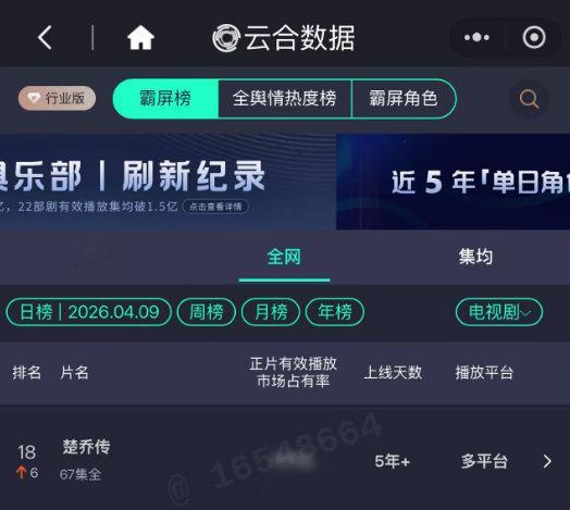 赵丽颖 楚乔传 百指破万，爱奇艺腾讯站内热搜总榜双前六，微指持续上涨，云合来到第