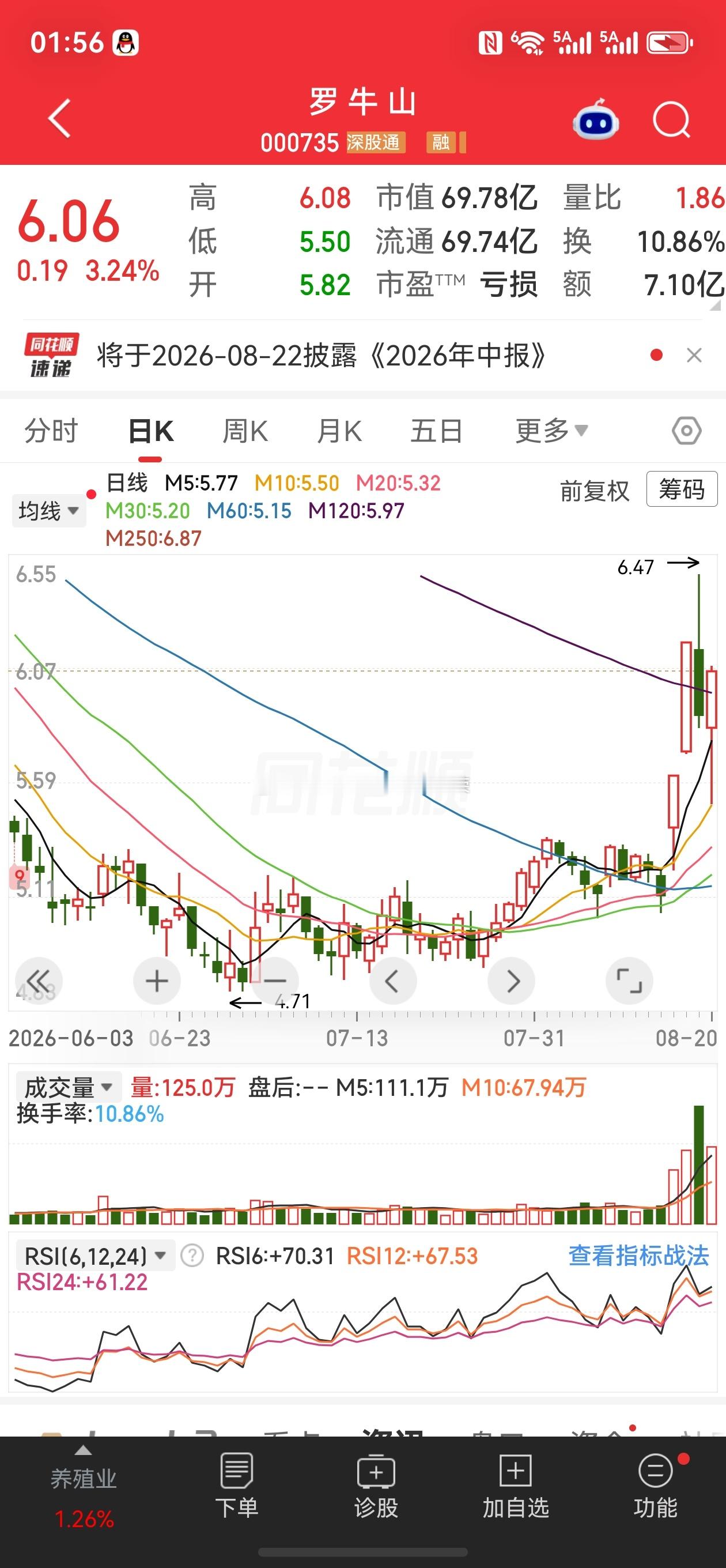 股票微博 牛来现在也不管用了，罗牛山这一波是吃到了