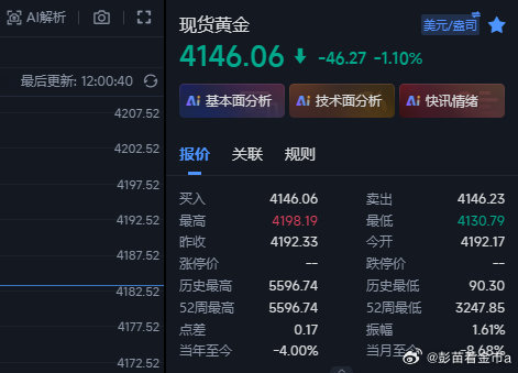 黄金看一波反弹成功，现在上来4146这里，咱们在4132/30的多li虽然给到不