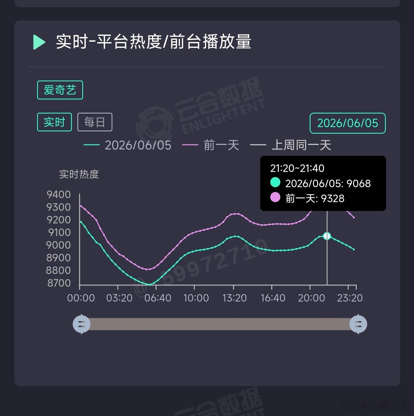 家业昨日云合推测3300万上下。 