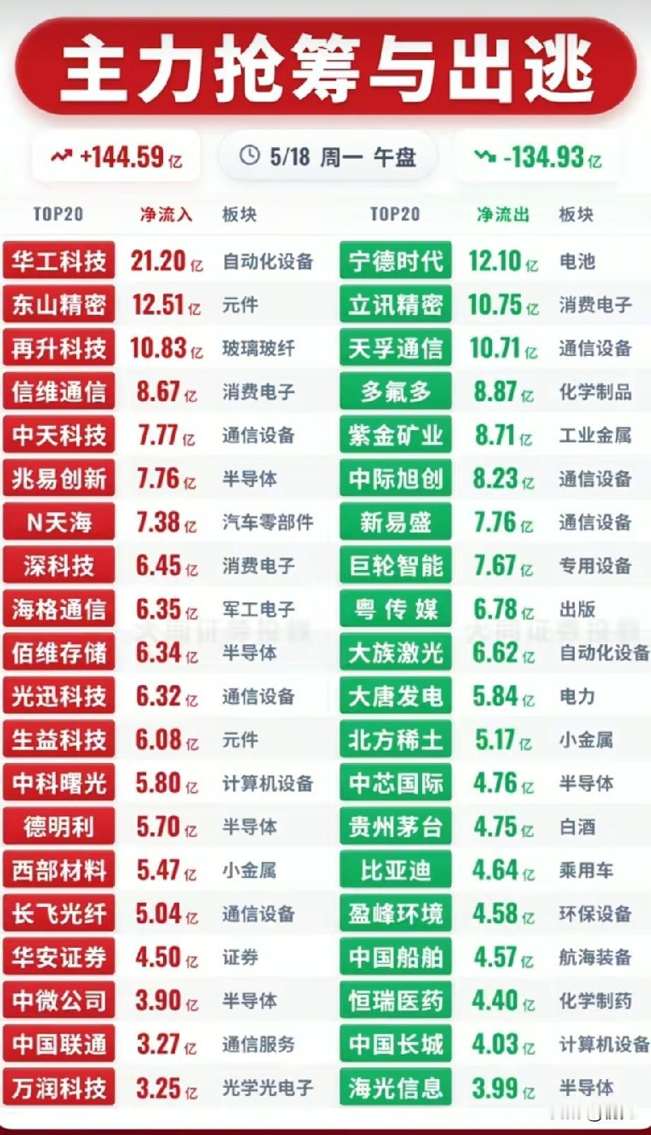 暗流涌动！5月18日午盘主力资金抢筹出逃全解析
 
今日整体市场主力资金净流入1