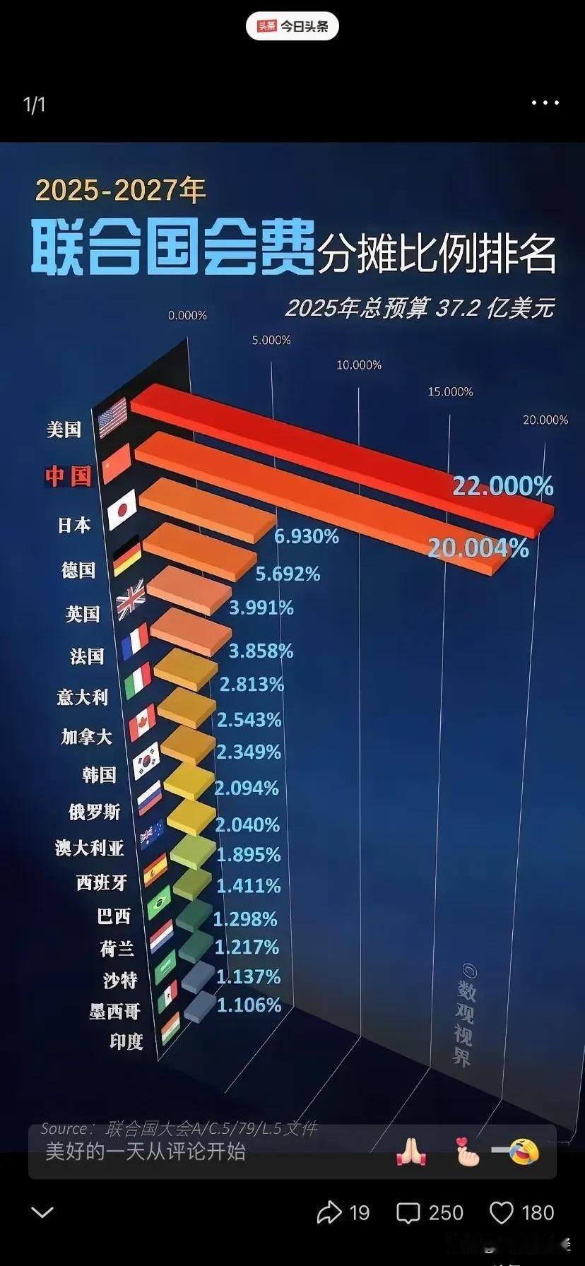 中国缴纳联合国会费占比突破20%，距离美国的会费占比22%只有一步之遥！

网友