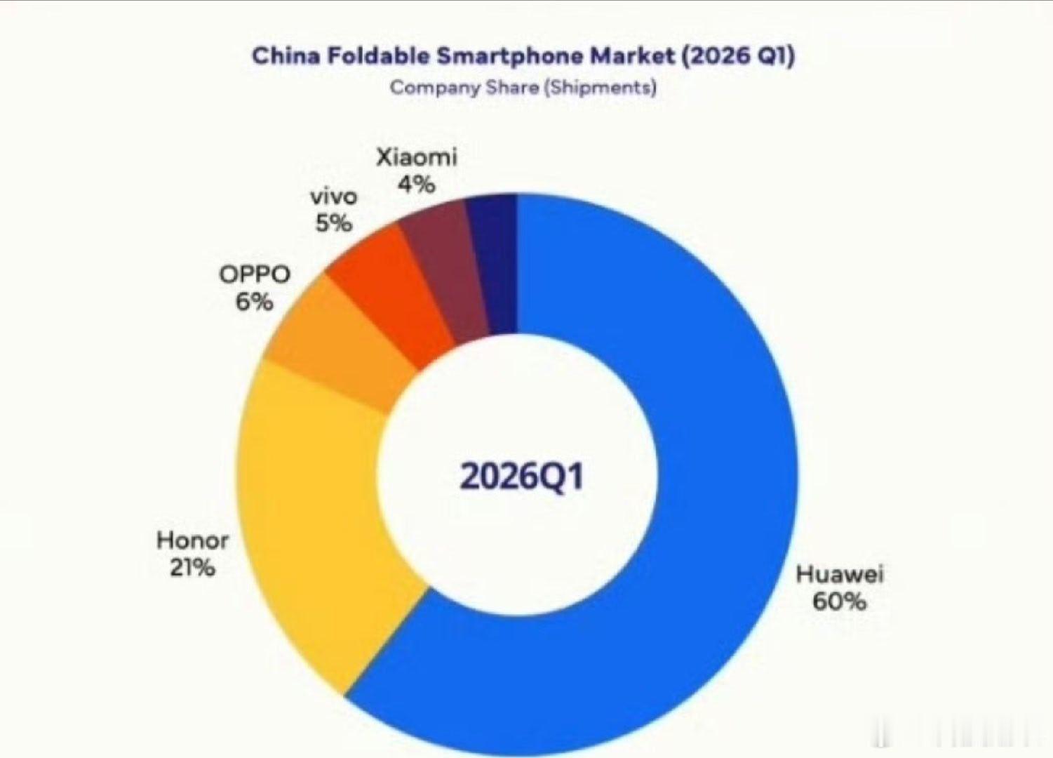 折叠机华为第一毫无疑问没想到荣耀折叠机既然也占到了 21%