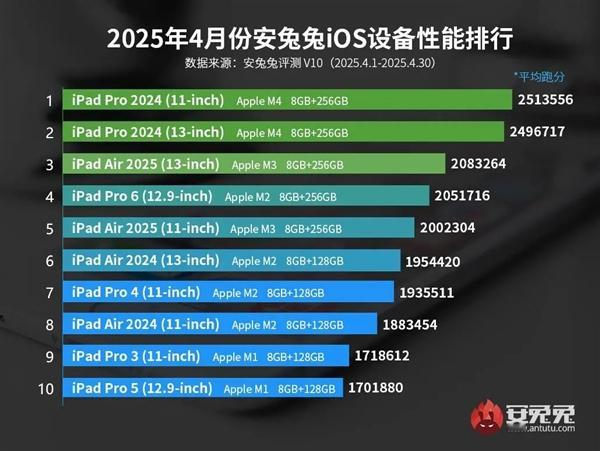 安兔兔公布了2025年4月iOS设备性能榜，前十全是iPad ​​​