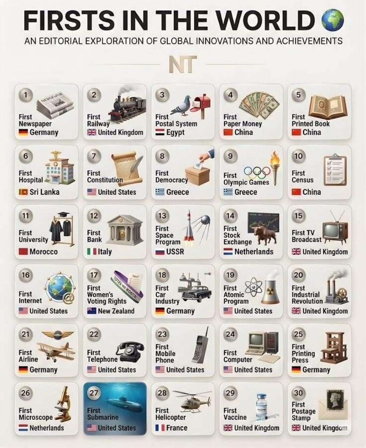 🌍 世界首创，30个世界第一：

1. 第一份报纸 — 德国 🇩🇪
2. 