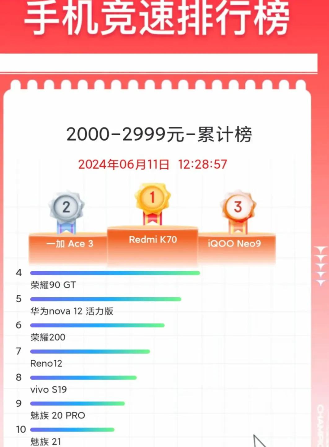 这下失算了吧
当销量出来后，一切都明朗起来了
618就像是一场“考试”，孰强孰弱