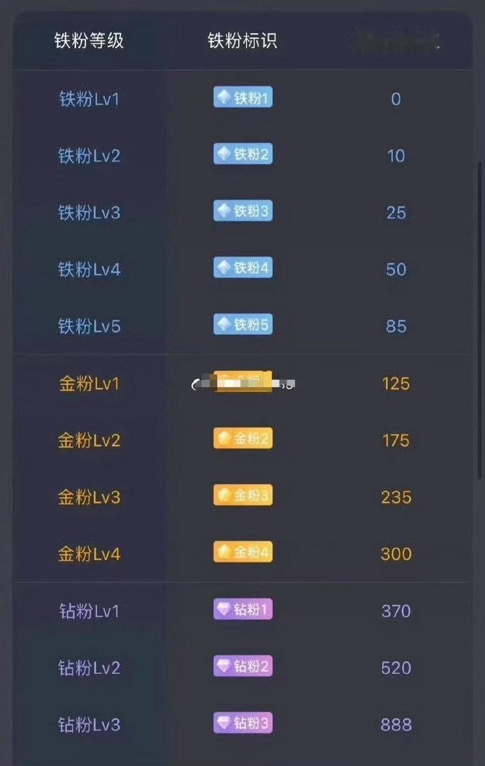 晚上好！在线的粉丝朋友，集体点赞+评论168签到养铁，看看你的铁粉标识几级啦 