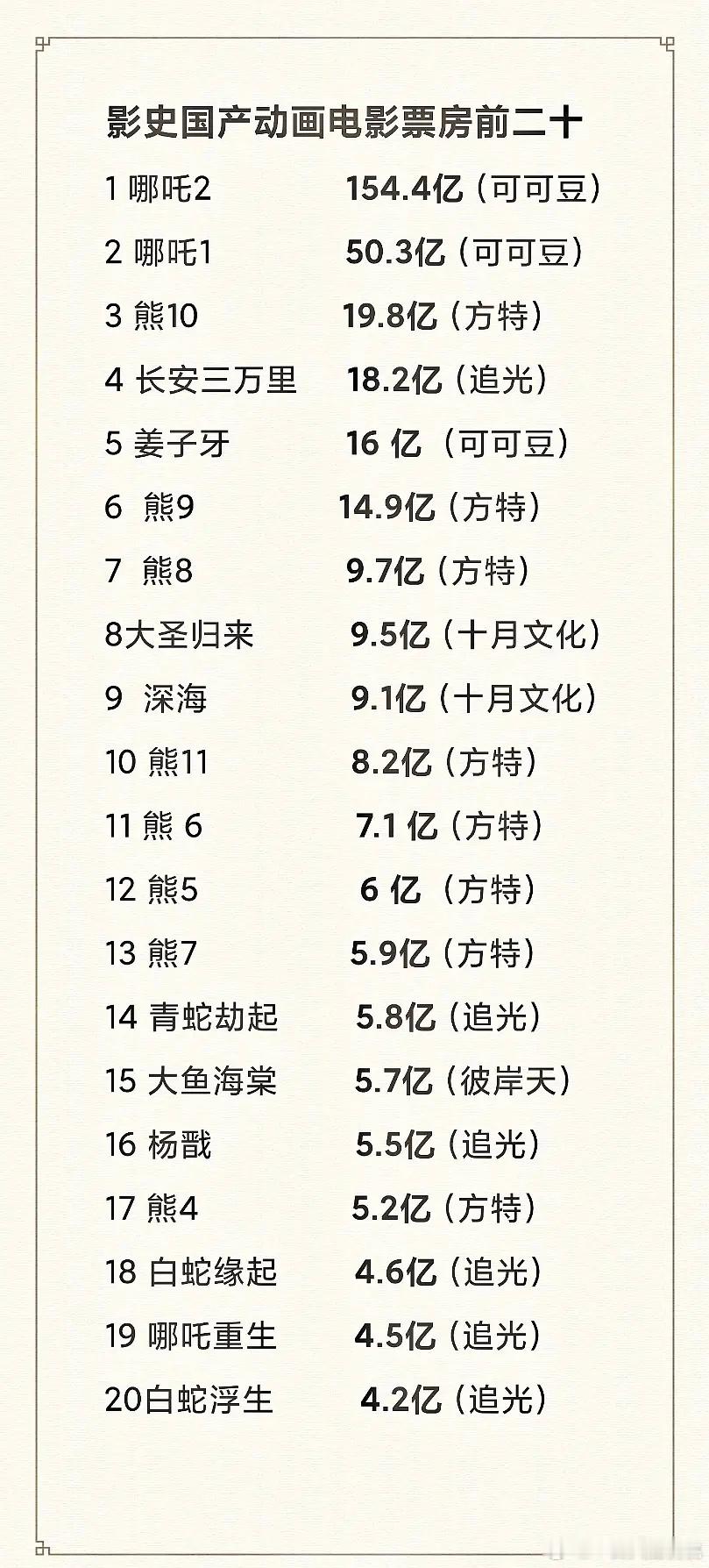 国产动画电影Top20～浪浪山目前预测15.34亿，努努力看最后能超姜子牙进前五