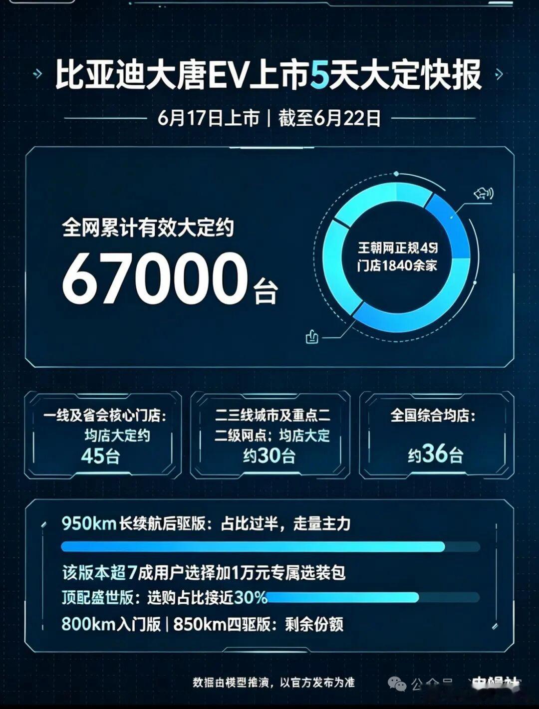 根据“电鳗社-阿辉”相关信息爆料，截止6月22日，比亚迪大唐大定数量67000台