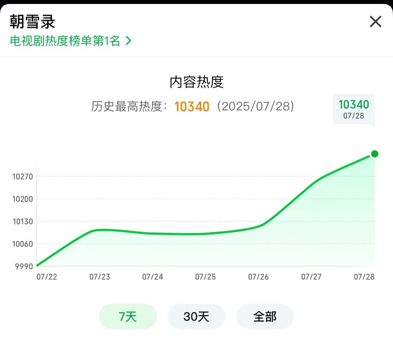 我们是不是低估了朝雪录…今天中午直接疯走一举冲破10340，下个目标超长风渡 ​