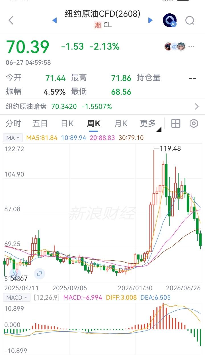 面对油价这样的暴跌！美国的石油公司和革命卫队决定联手再把油价拉起来！这不，刚才又