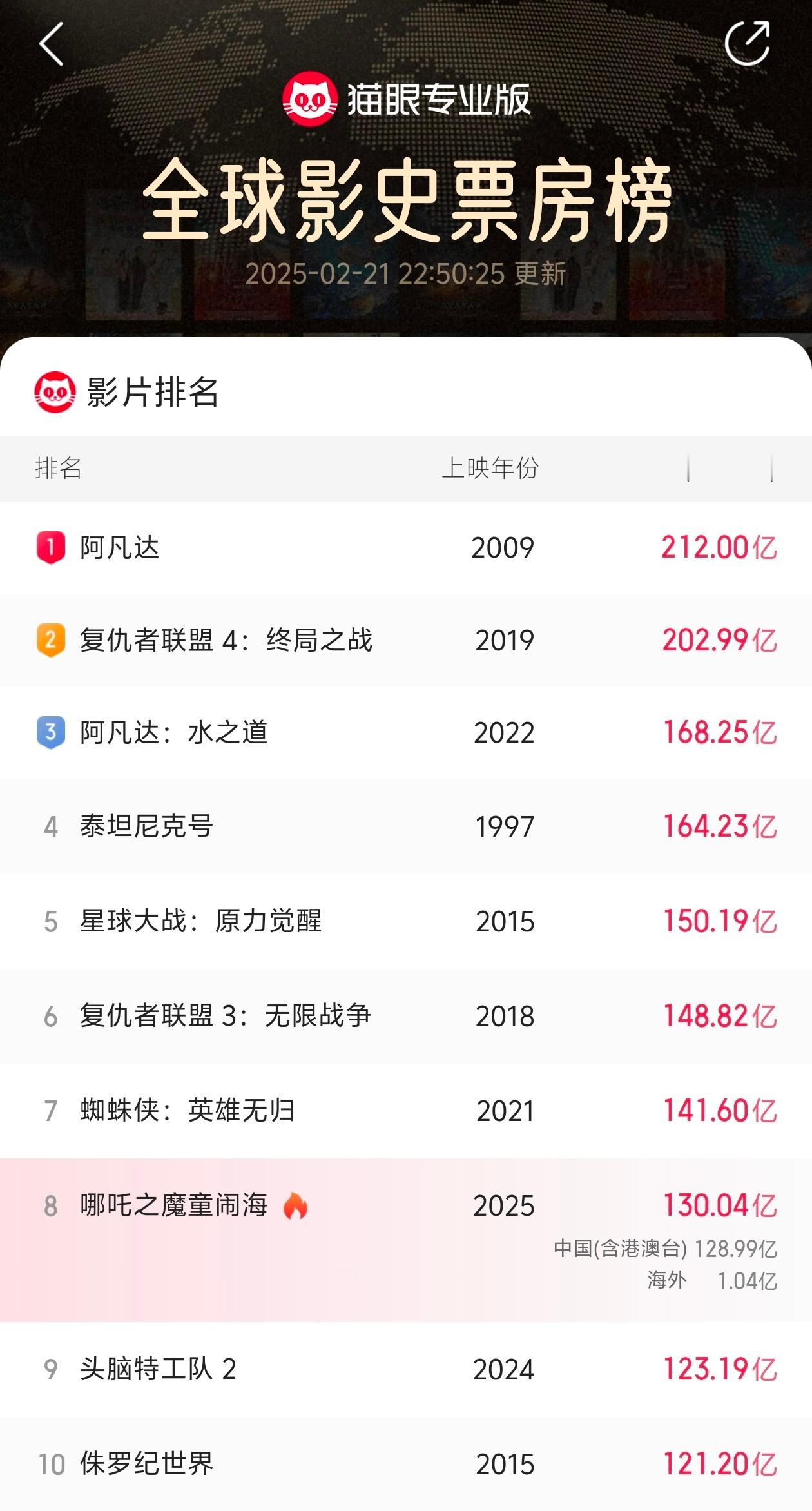 哪吒2超130亿 《哪吒之魔童闹海》票房超过130亿了！！！[鼓掌][鼓掌][鼓