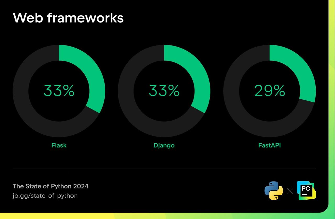 Python 届的三大 Web Frameworks：Flask、Django 