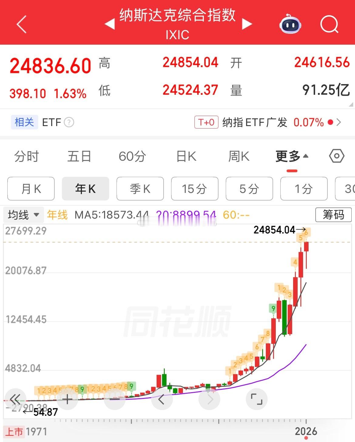 美股 在美国，证券资产主要掌握在极少数高收入群体和机构投资者手中。美国联邦储备委