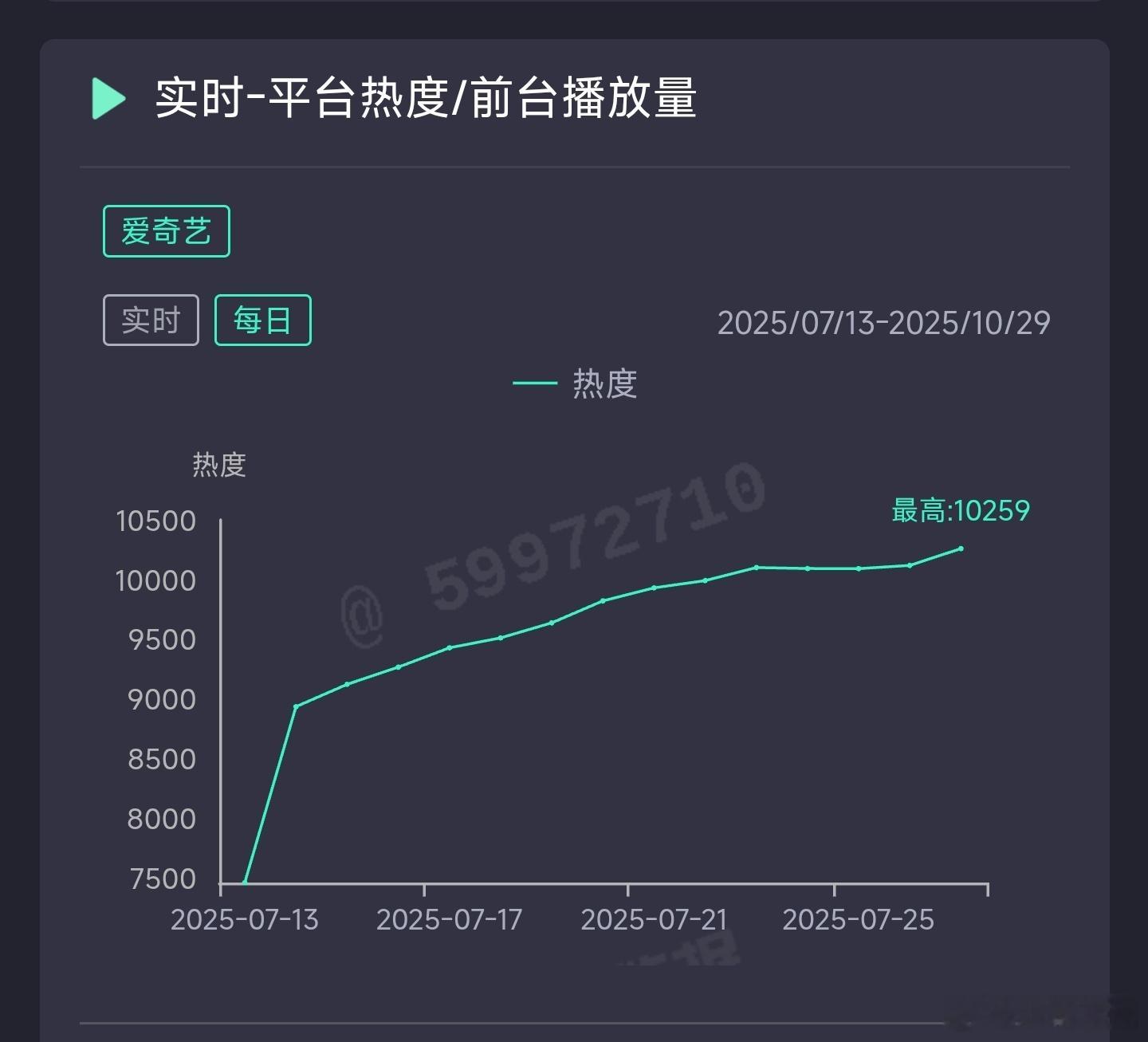 朝雪录昨日云合推测6200万上下。 ​​​