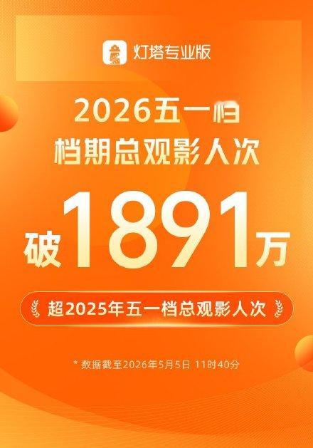 2026五一档观影人次超去年 据灯塔专业版，截至5月5日11时40分，2026年