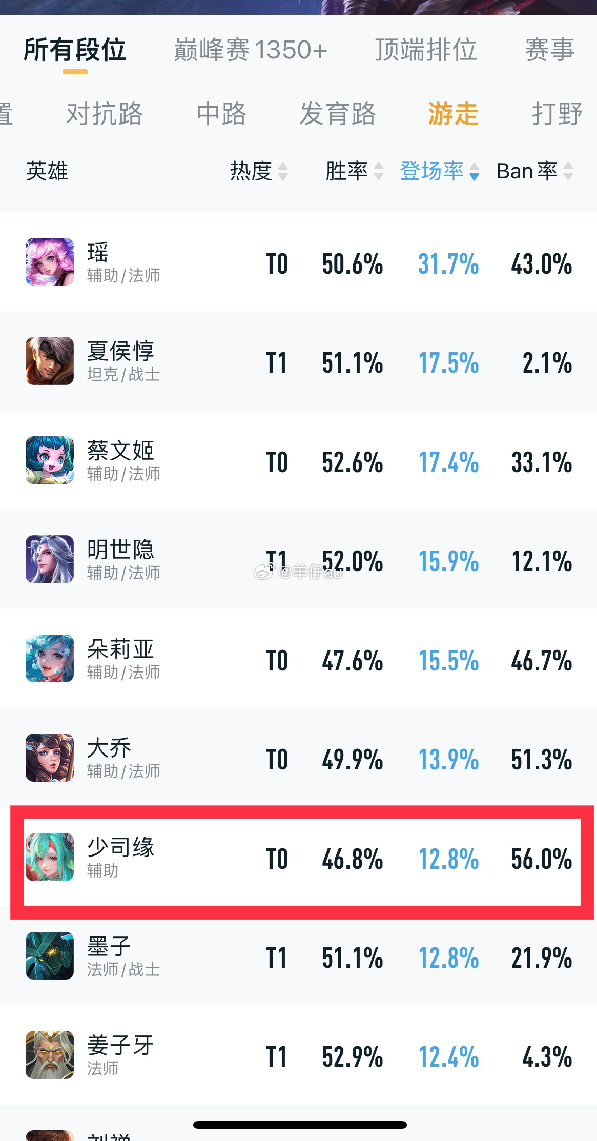 少司缘上线两天了，不知道大家有没有体验三榜出场和胜率都还不错玩了几把给我的感觉就