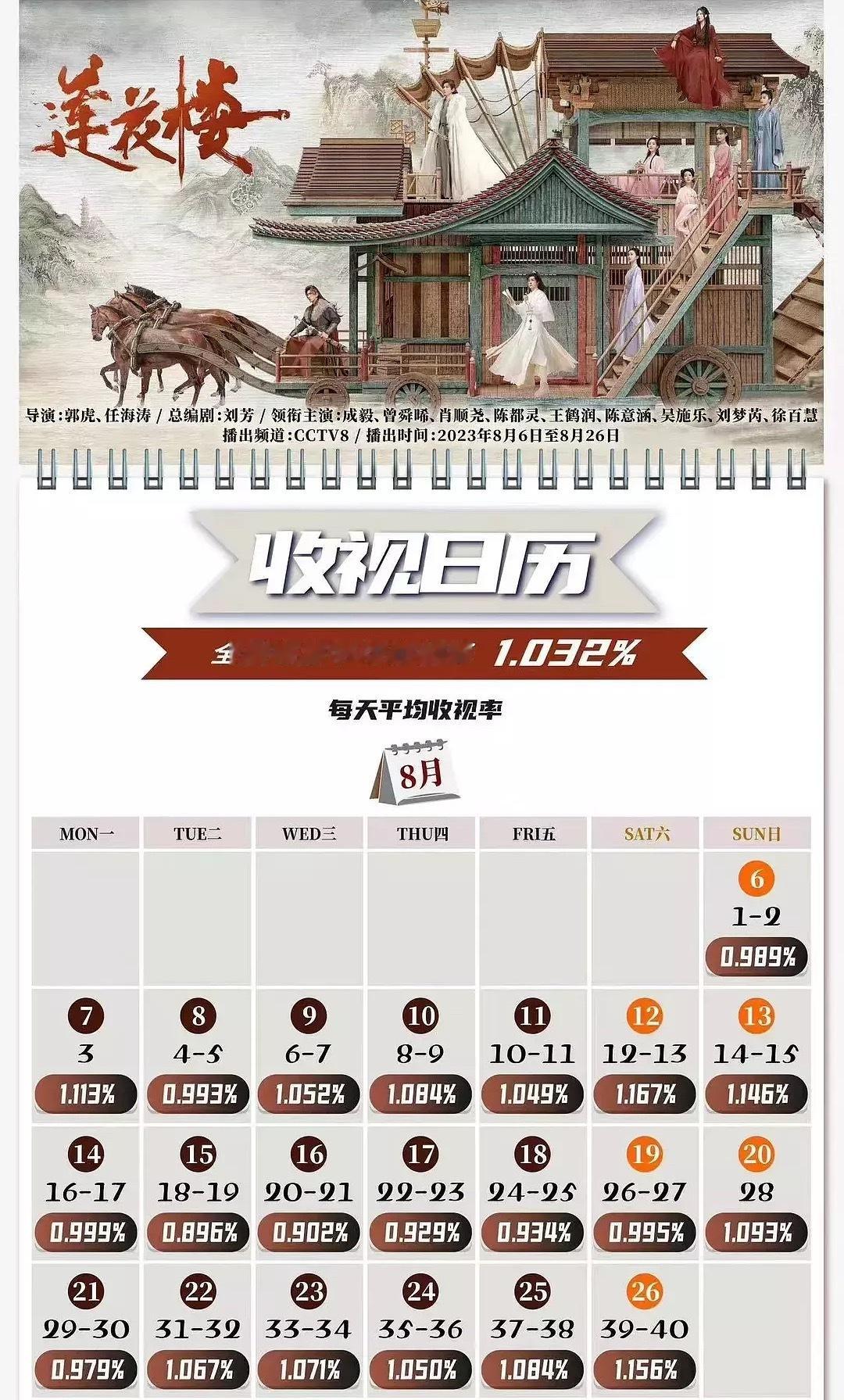 莲花楼收视率1.032% 8月暑期热档收视率不如骄阳伴我！！ ​​​