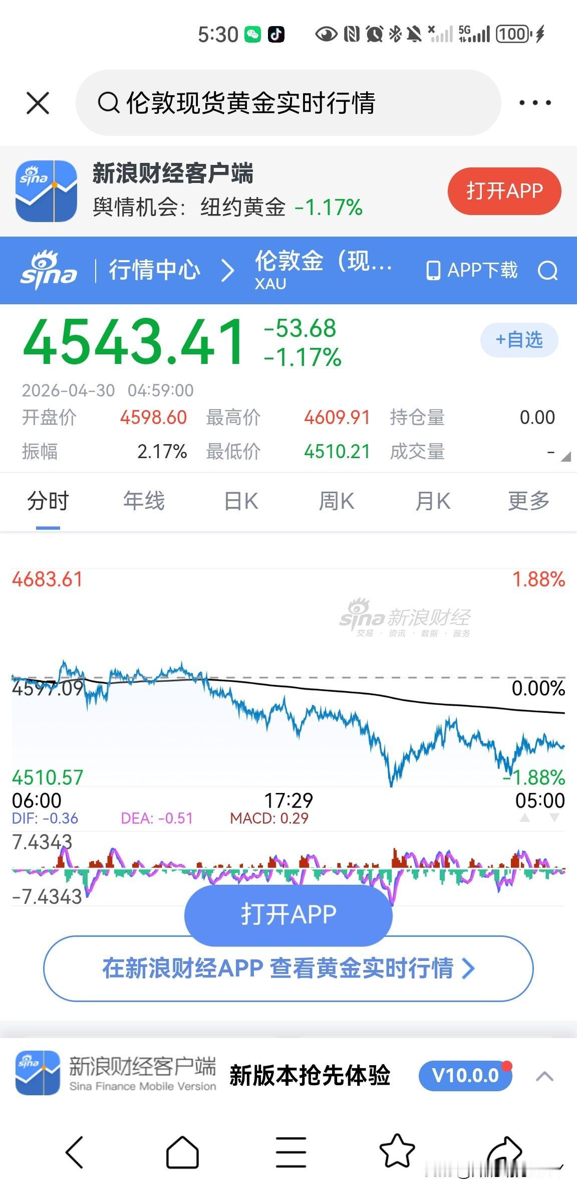 昨天一天伦敦现货黄金价格又是下跌的一天，开盘价为4598.6美元一盎司，最高到达