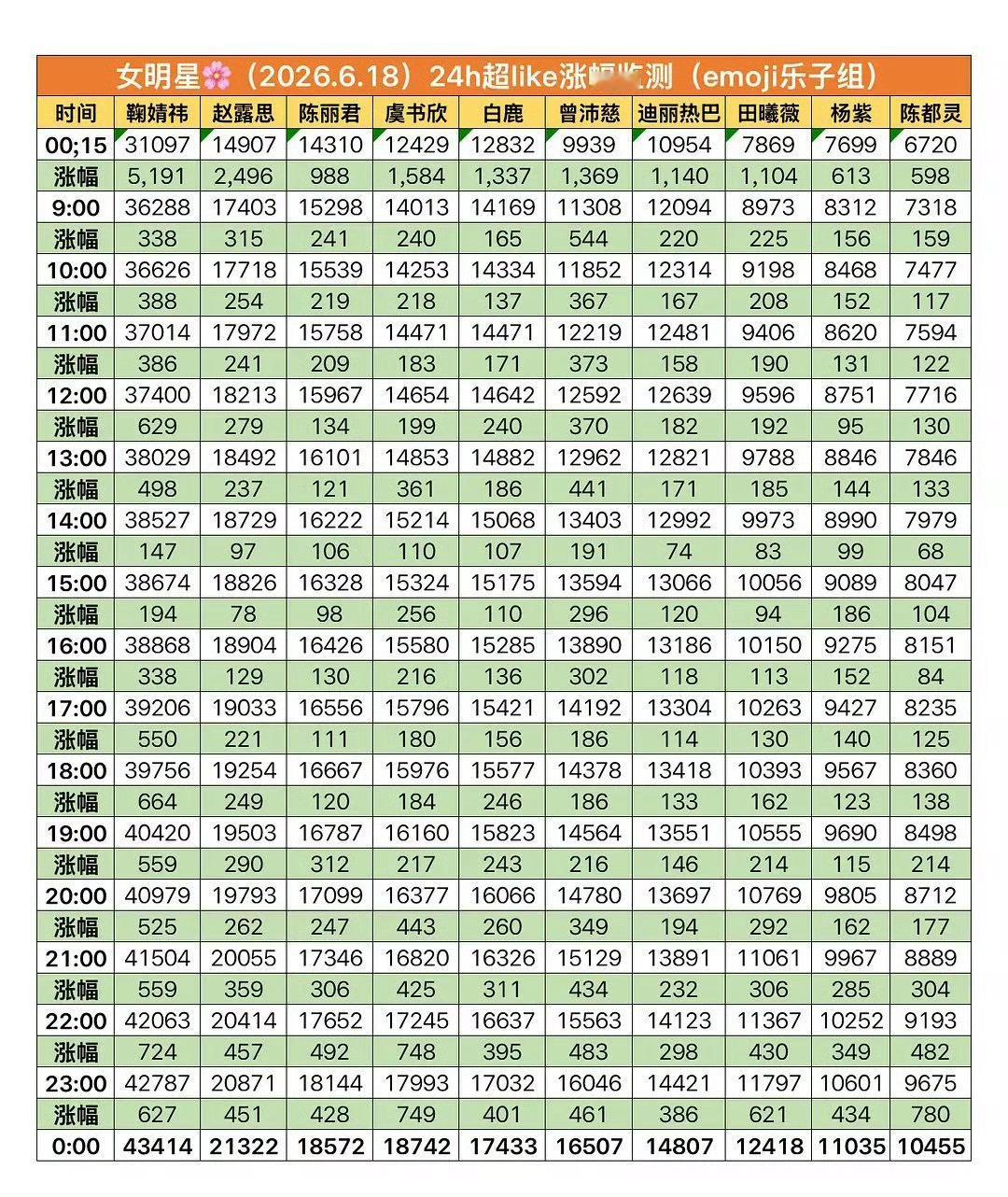 女星昨日超like各数据值 