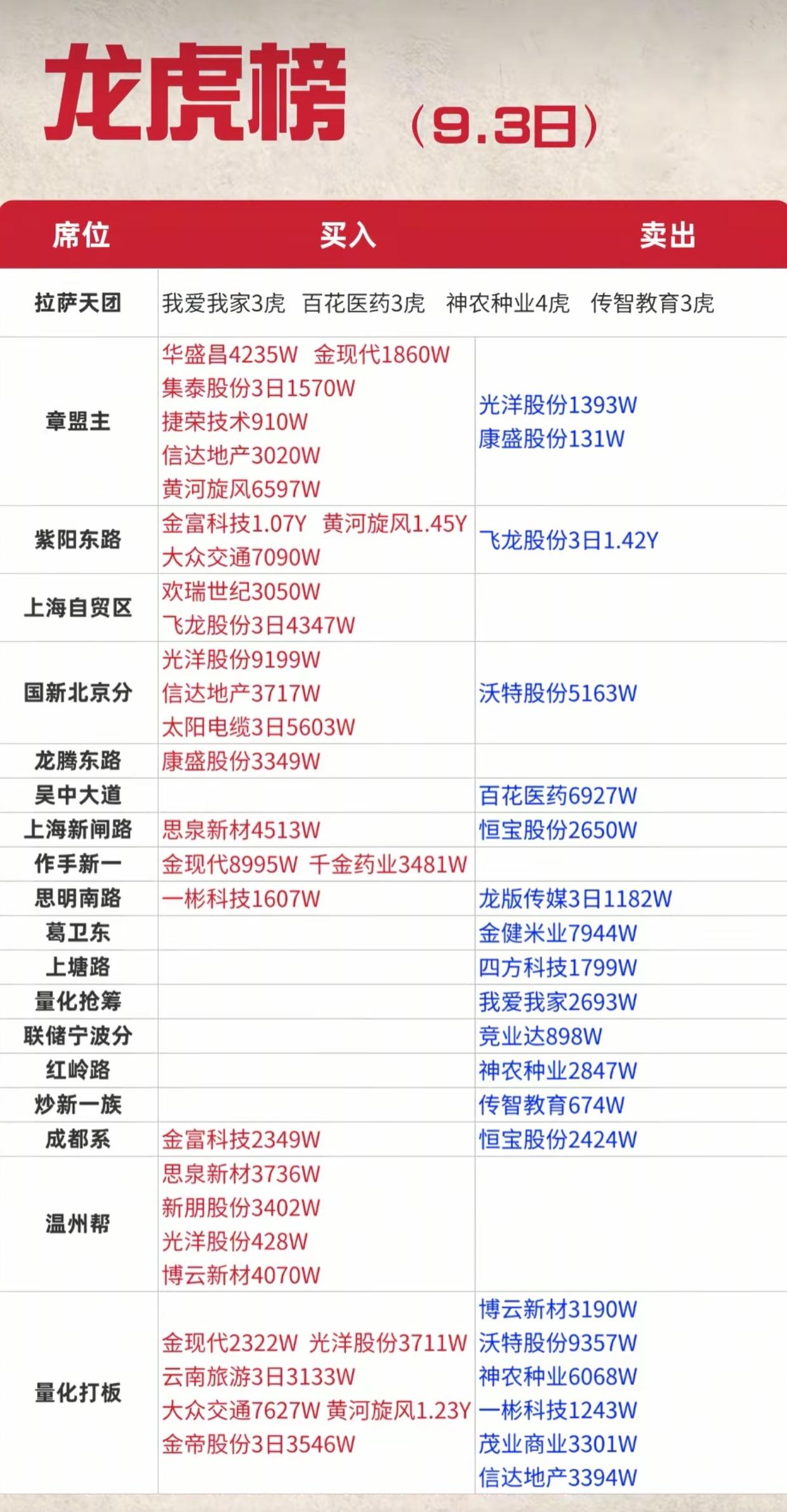 9.3龙虎榜数据出炉！各大游资调仓动作曝光，短线博弈风向变了
 
9月3日龙虎榜