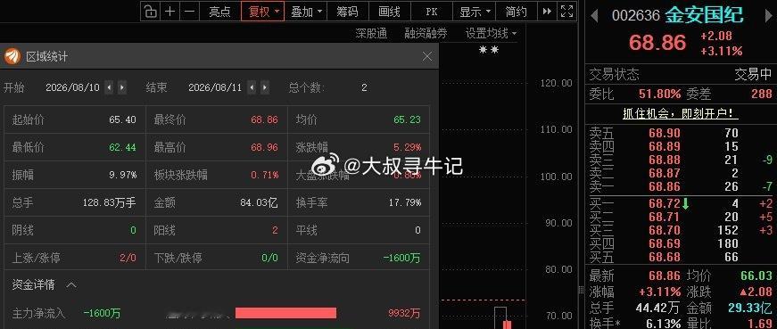 “小金子”不管有没有T，现在都有利润了，根据自己风格操作！ 