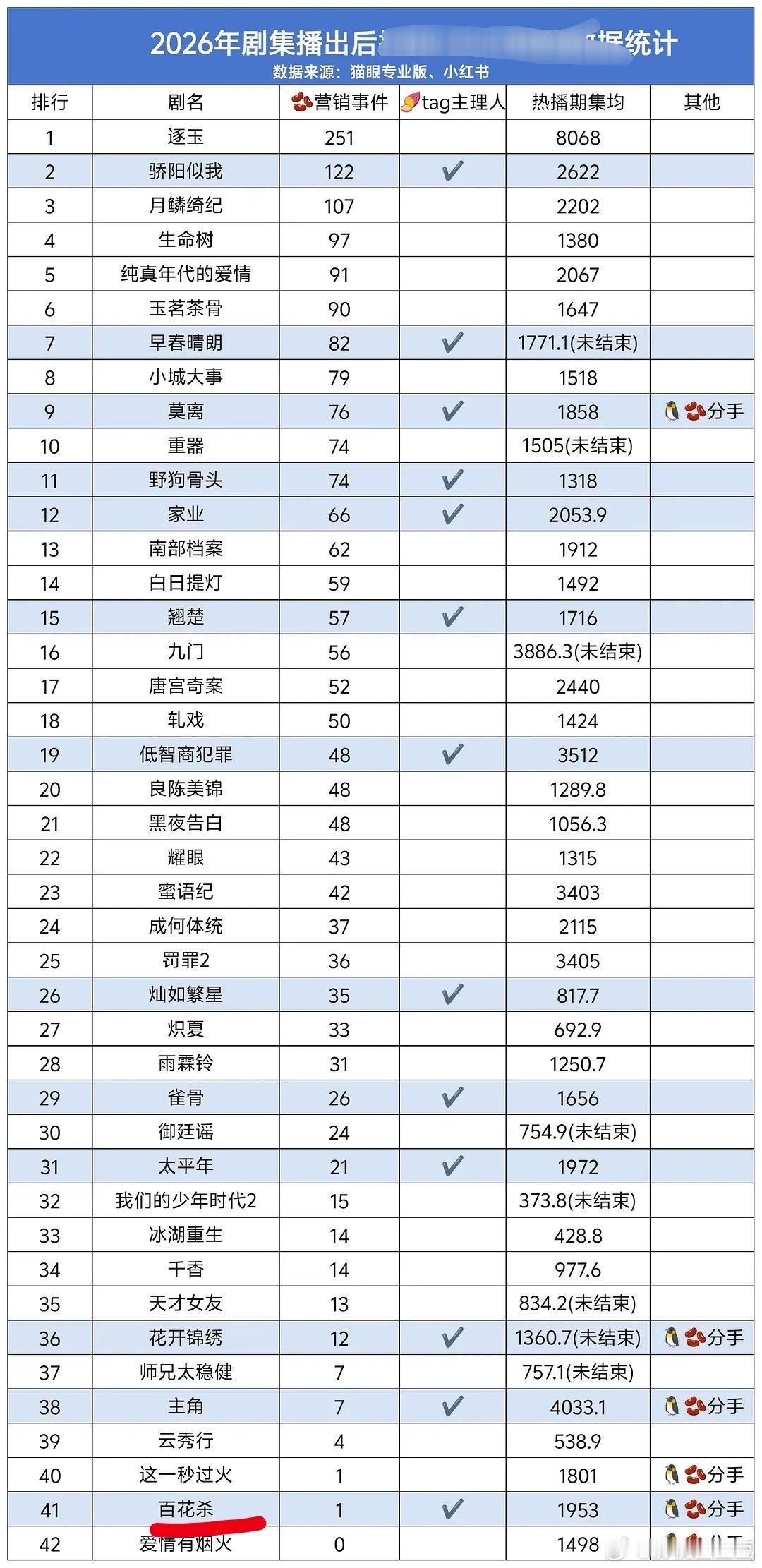这么一看，孟子义何与《百花杀》不愧是我看中的黑马剧呀！ ​​​