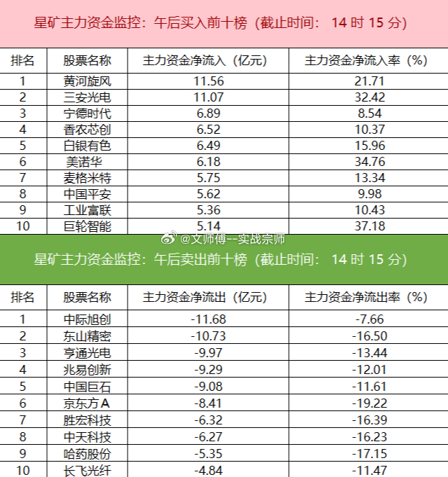 今日主力资金呈现清晰的“卖科技、买制造”调仓路径。机械设备、非银金融、通用设备获
